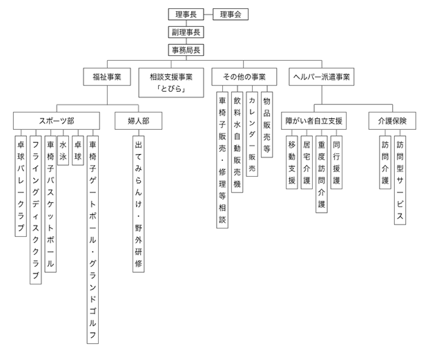 組織図